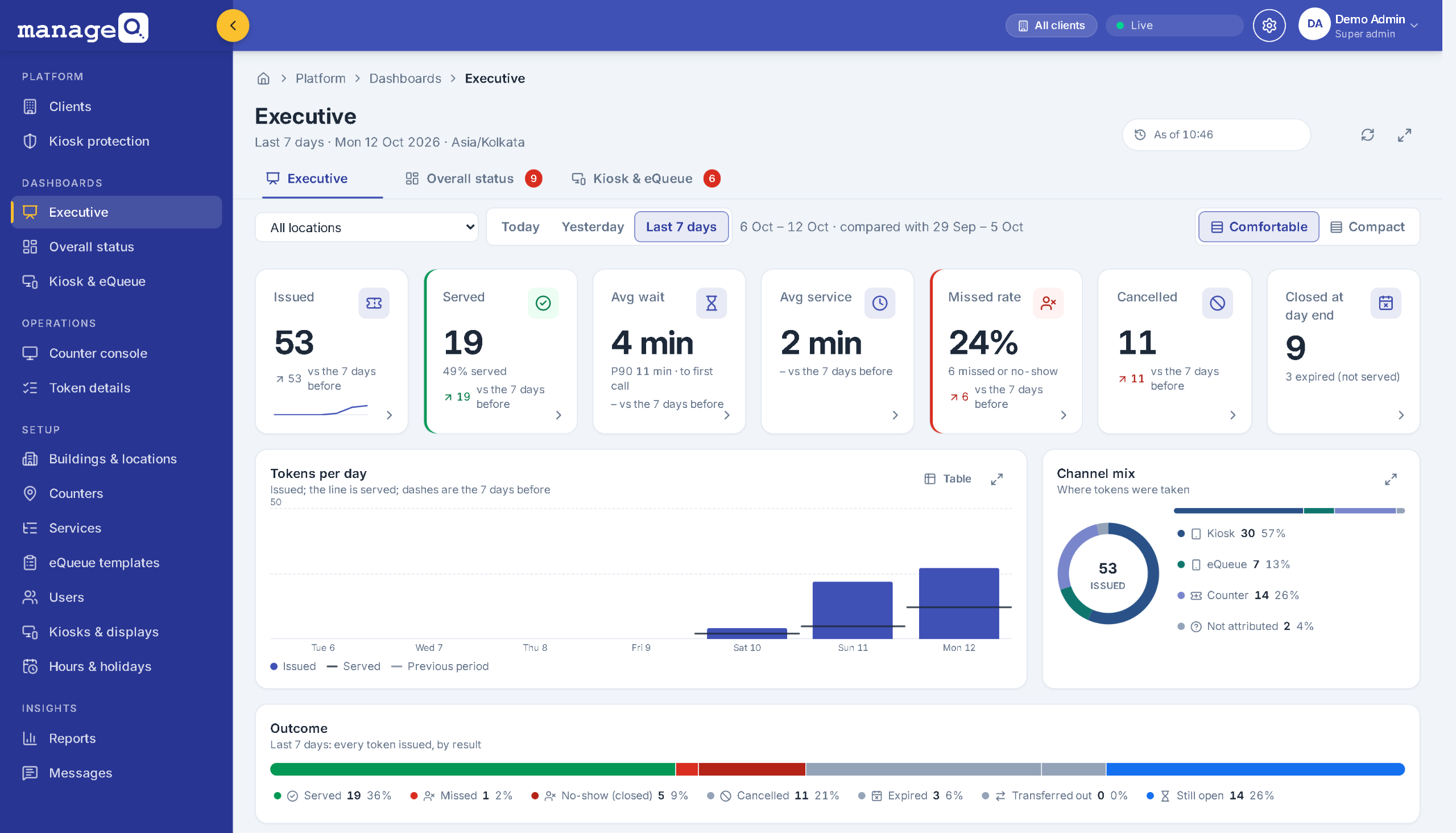 Executive dashboard for the last 7 days: tokens issued and served, average wait and service time, missed rate, tokens per day and channel mix