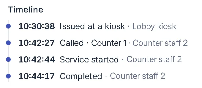 Token timeline: issued at a kiosk, called to Counter 1, service started and completed, each with its time