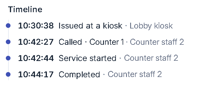 Token timeline: issued at a kiosk, called to Counter 1, service started and completed